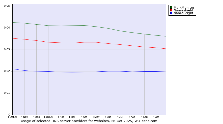 Historical trends in the usage of MarkMonitor vs. Nameshield vs. NameBright