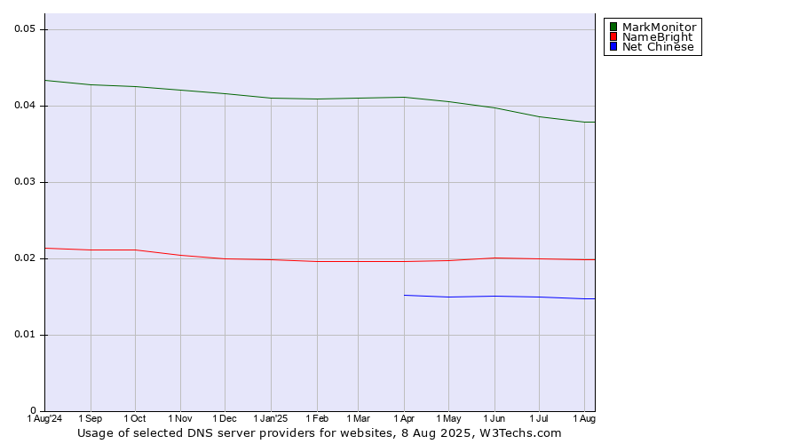 Historical trends in the usage of MarkMonitor vs. NameBright vs. Net Chinese
