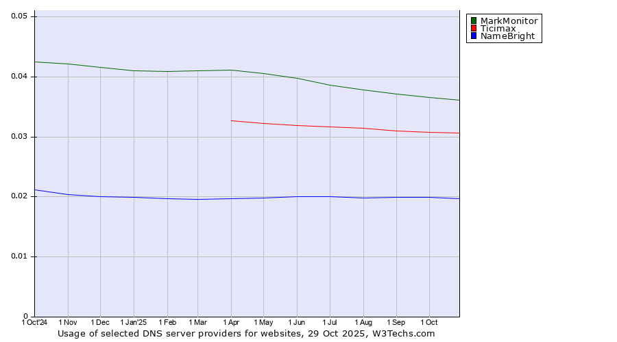 Historical trends in the usage of MarkMonitor vs. Ticimax vs. NameBright