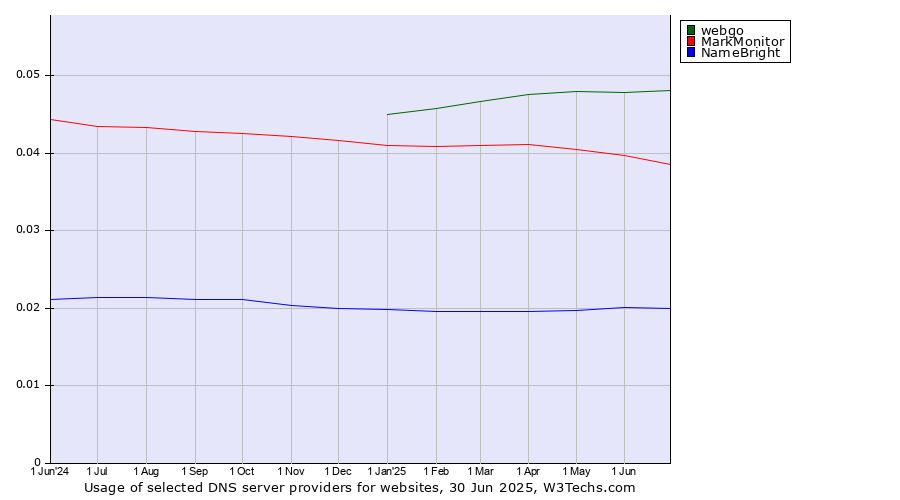 Historical trends in the usage of webgo vs. MarkMonitor vs. NameBright
