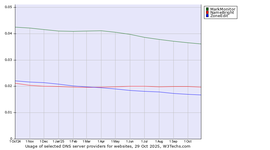 Historical trends in the usage of MarkMonitor vs. NameBright vs. ZoneEdit