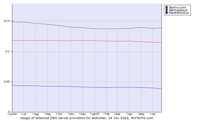 Historical trends in the usage of Name.com vs. Namespace vs. MarkMonitor