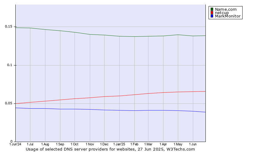 Historical trends in the usage of Name.com vs. netcup vs. MarkMonitor