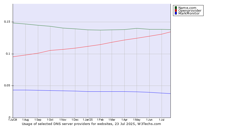 Historical trends in the usage of Name.com vs. Openprovider vs. MarkMonitor