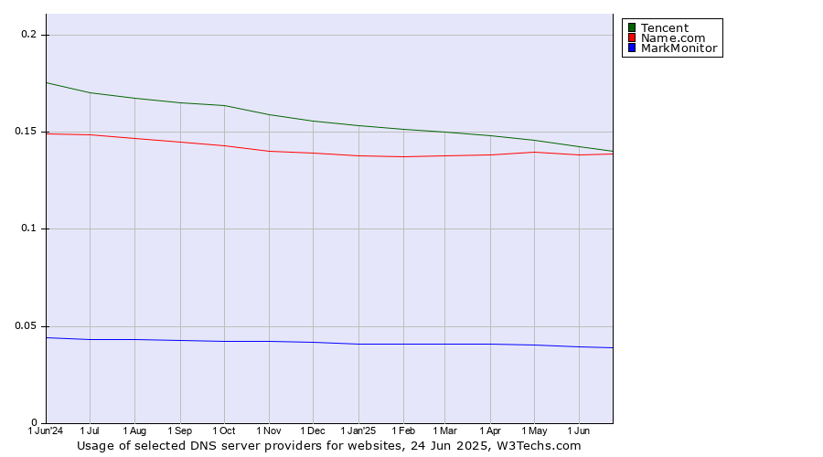 Historical trends in the usage of Tencent vs. Name.com vs. MarkMonitor
