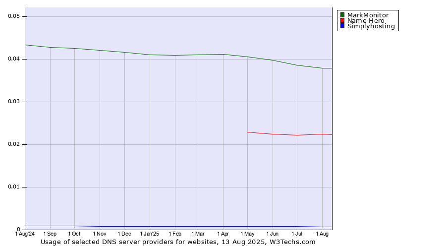 Historical trends in the usage of MarkMonitor vs. Name Hero vs. Simplyhosting