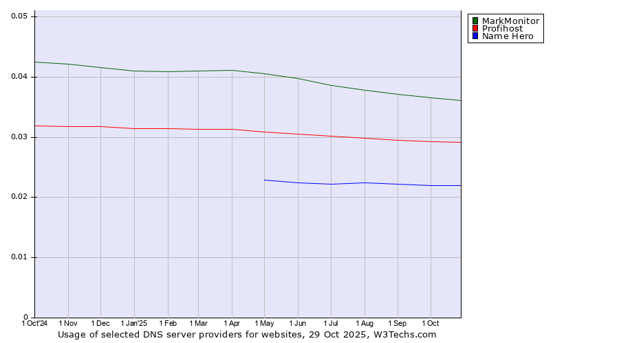 Historical trends in the usage of MarkMonitor vs. Profihost vs. Name Hero