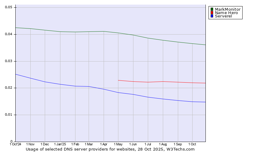 Historical trends in the usage of MarkMonitor vs. Name Hero vs. Serverel