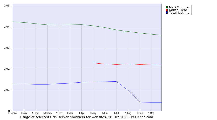 Historical trends in the usage of MarkMonitor vs. Name Hero vs. Total Uptime