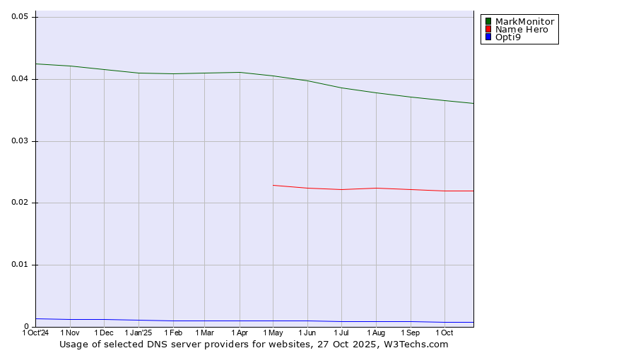 Historical trends in the usage of MarkMonitor vs. Name Hero vs. Opti9