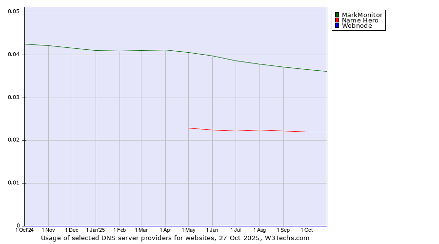 Historical trends in the usage of MarkMonitor vs. Name Hero vs. Webnode