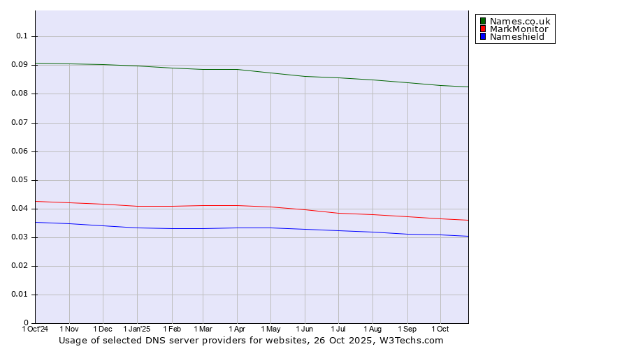 Historical trends in the usage of Names.co.uk vs. MarkMonitor vs. Nameshield