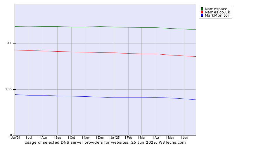 Historical trends in the usage of Namespace vs. Names.co.uk vs. MarkMonitor