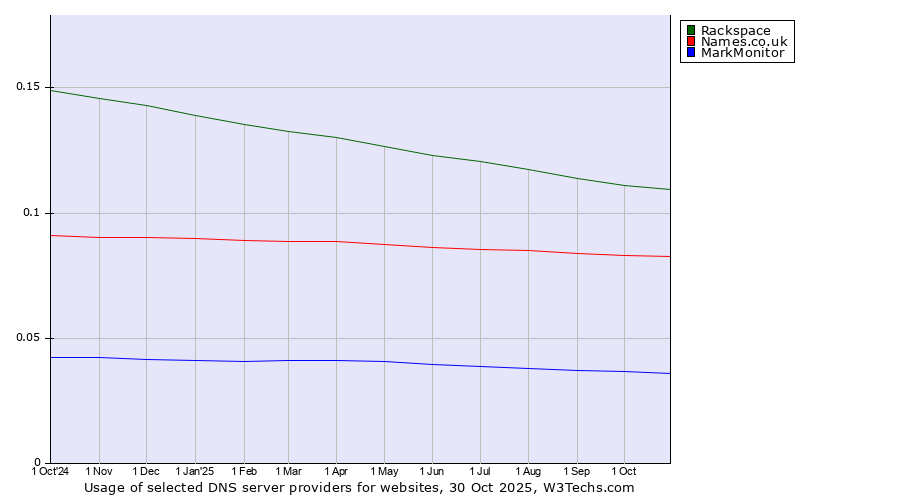 Historical trends in the usage of Rackspace vs. Names.co.uk vs. MarkMonitor