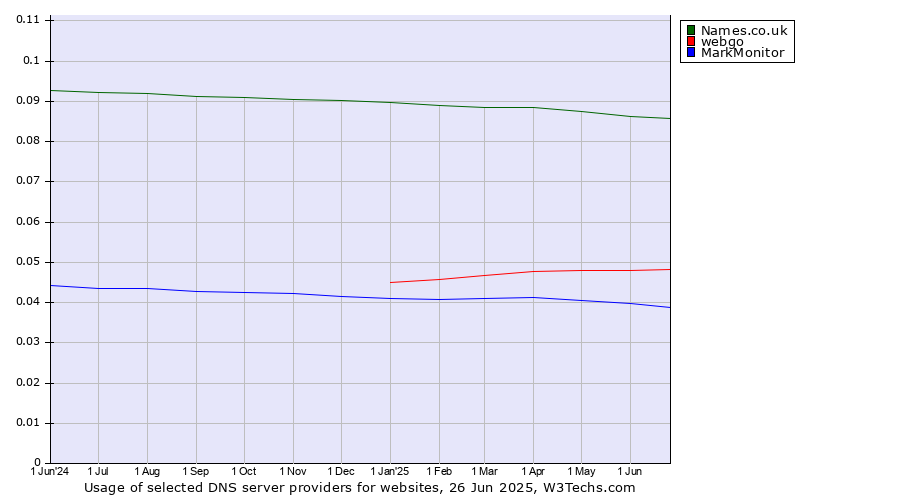 Historical trends in the usage of Names.co.uk vs. webgo vs. MarkMonitor