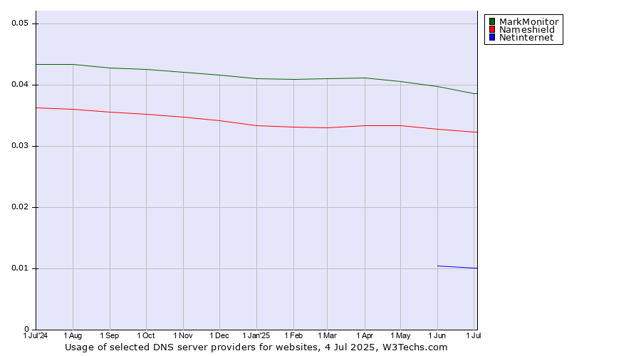 Historical trends in the usage of MarkMonitor vs. Nameshield vs. Netinternet