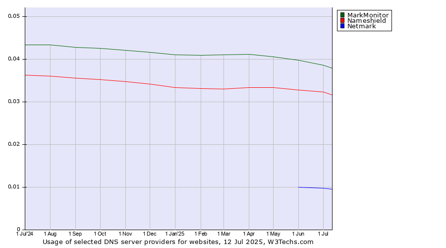 Historical trends in the usage of MarkMonitor vs. Nameshield vs. Netmark