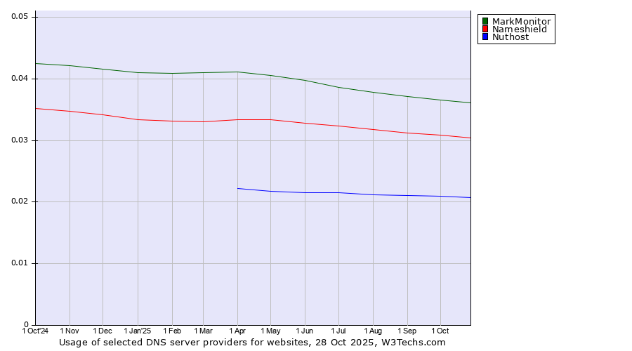 Historical trends in the usage of MarkMonitor vs. Nameshield vs. Nuthost