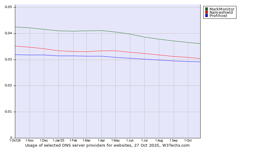 Historical trends in the usage of MarkMonitor vs. Nameshield vs. Profihost