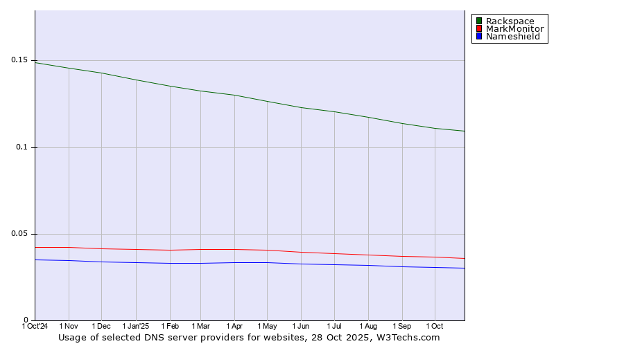Historical trends in the usage of Rackspace vs. MarkMonitor vs. Nameshield