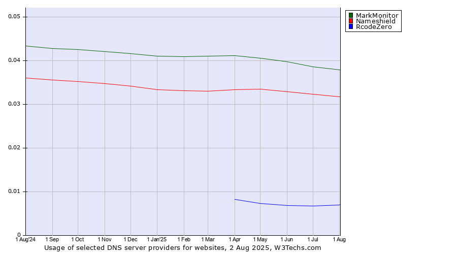 Historical trends in the usage of MarkMonitor vs. Nameshield vs. RcodeZero