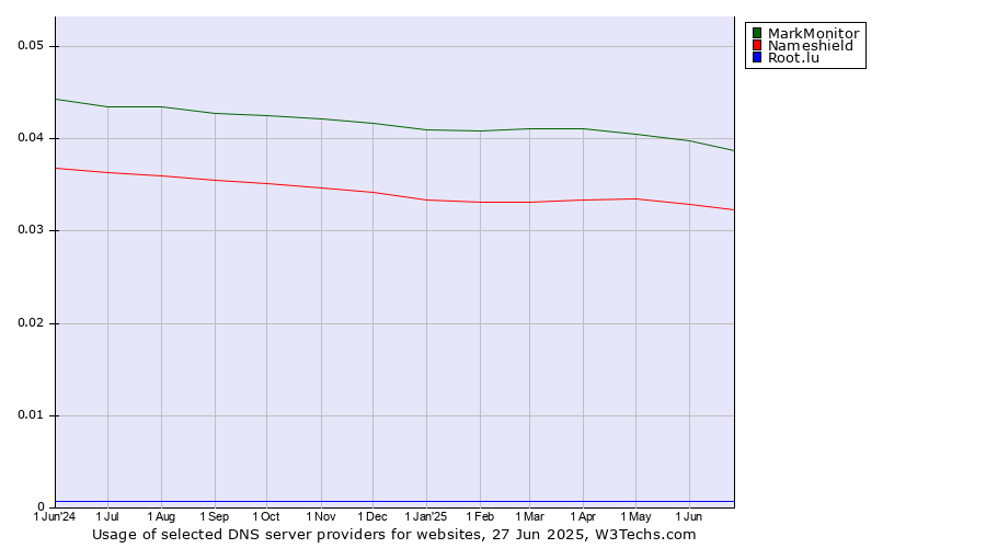 Historical trends in the usage of MarkMonitor vs. Nameshield vs. Root.lu