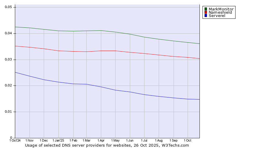 Historical trends in the usage of MarkMonitor vs. Nameshield vs. Serverel