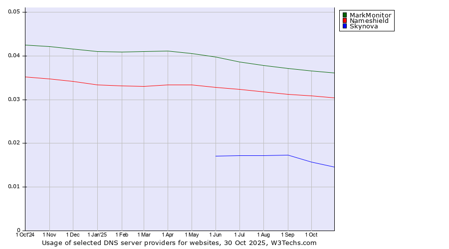 Historical trends in the usage of MarkMonitor vs. Nameshield vs. Skynova