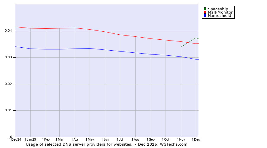 Historical trends in the usage of Spaceship vs. MarkMonitor vs. Nameshield