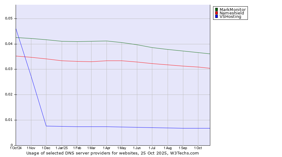 Historical trends in the usage of MarkMonitor vs. Nameshield vs. VSHosting