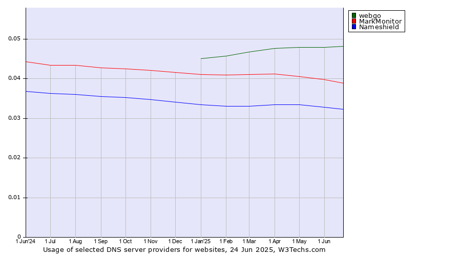 Historical trends in the usage of webgo vs. MarkMonitor vs. Nameshield