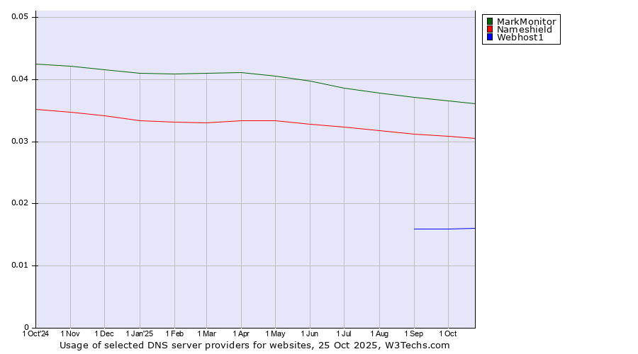Historical trends in the usage of MarkMonitor vs. Nameshield vs. Webhost1