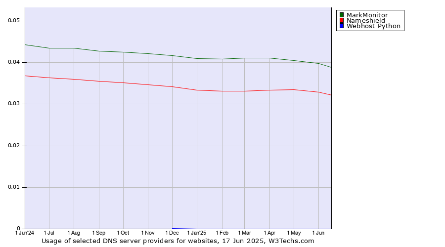 Historical trends in the usage of MarkMonitor vs. Nameshield vs. Webhost Python