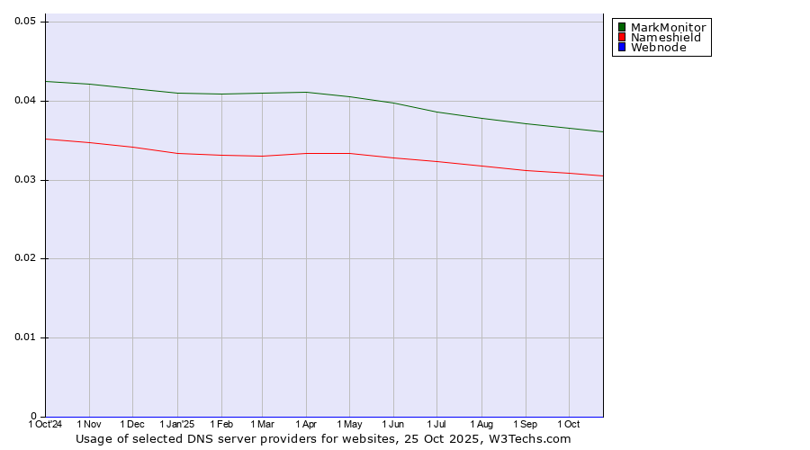 Historical trends in the usage of MarkMonitor vs. Nameshield vs. Webnode
