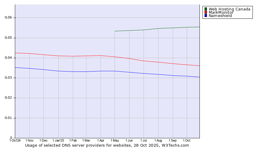 Historical trends in the usage of Web Hosting Canada vs. MarkMonitor vs. Nameshield