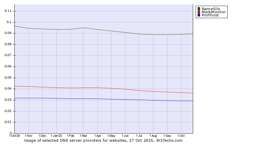 Historical trends in the usage of NameSilo vs. MarkMonitor vs. Profihost