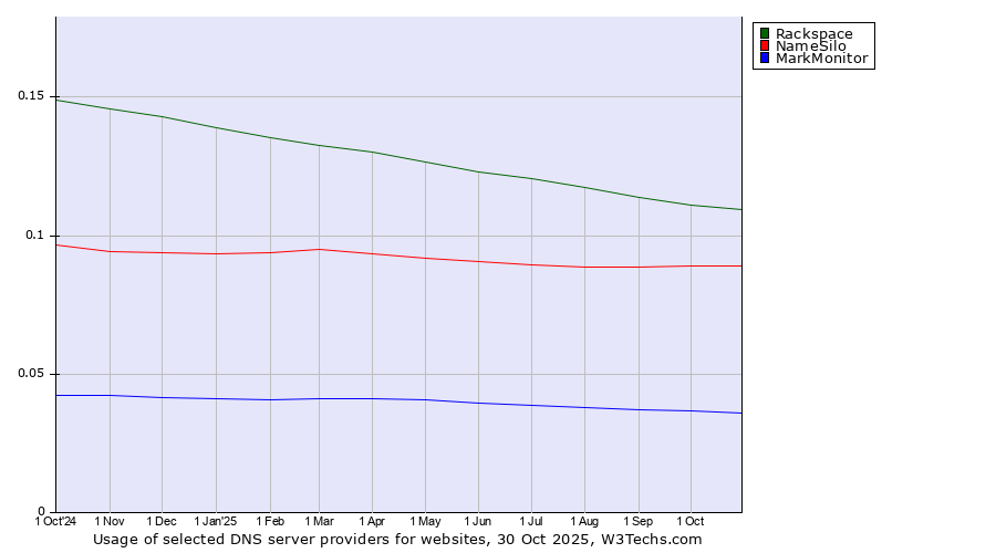 Historical trends in the usage of Rackspace vs. NameSilo vs. MarkMonitor