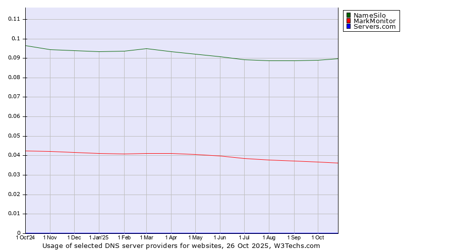 Historical trends in the usage of NameSilo vs. MarkMonitor vs. Servers.com