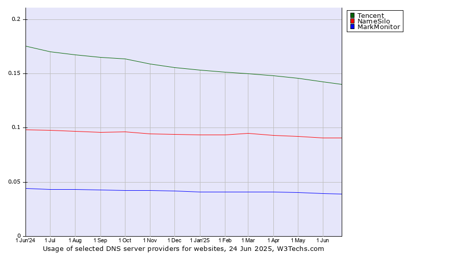 Historical trends in the usage of Tencent vs. NameSilo vs. MarkMonitor