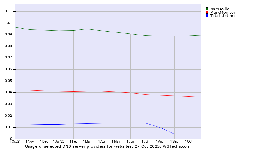 Historical trends in the usage of NameSilo vs. MarkMonitor vs. Total Uptime