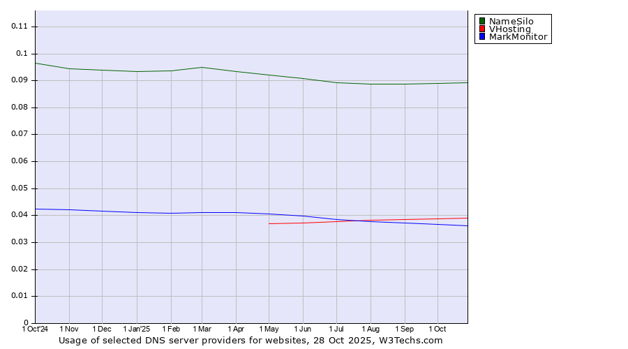 Historical trends in the usage of NameSilo vs. VHosting vs. MarkMonitor