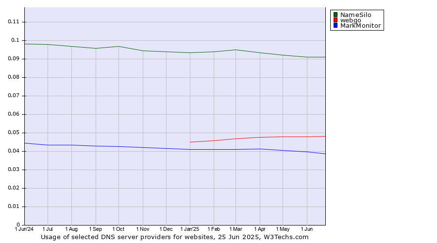 Historical trends in the usage of NameSilo vs. webgo vs. MarkMonitor