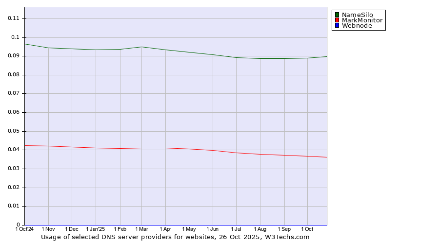 Historical trends in the usage of NameSilo vs. MarkMonitor vs. Webnode