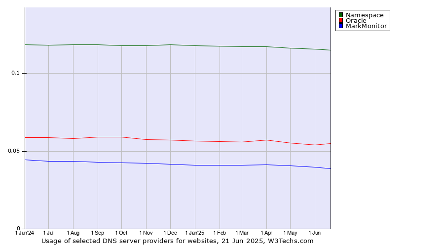 Historical trends in the usage of Namespace vs. Oracle vs. MarkMonitor