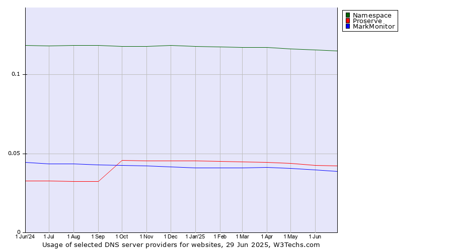 Historical trends in the usage of Namespace vs. Proserve vs. MarkMonitor