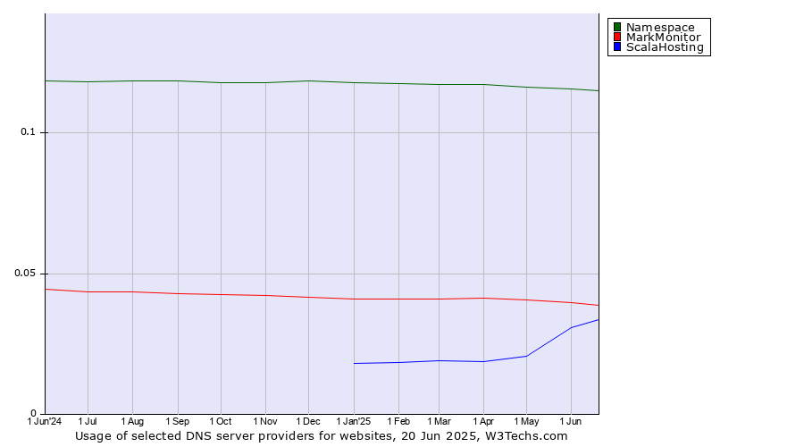 Historical trends in the usage of Namespace vs. MarkMonitor vs. ScalaHosting