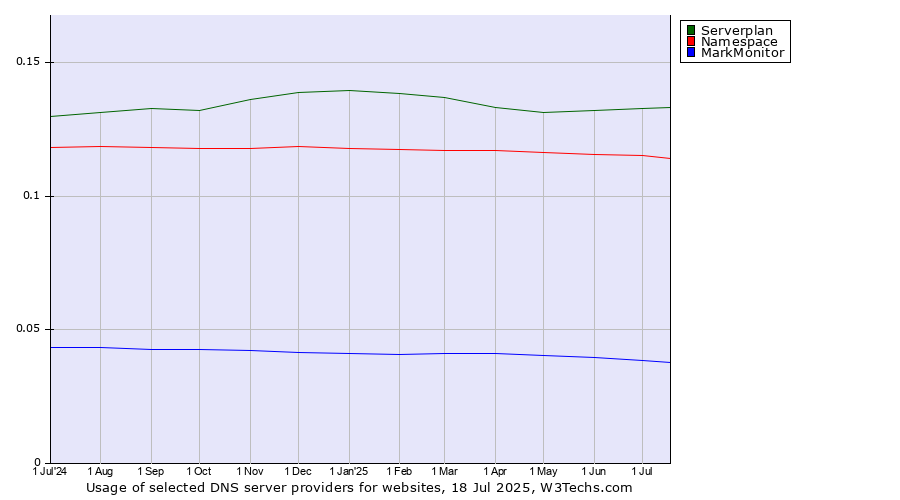 Historical trends in the usage of Serverplan vs. Namespace vs. MarkMonitor
