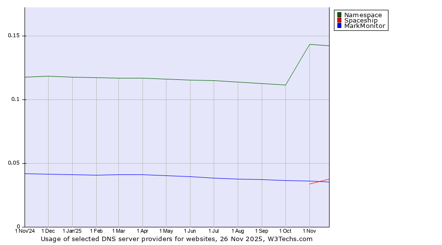 Historical trends in the usage of Namespace vs. Spaceship vs. MarkMonitor