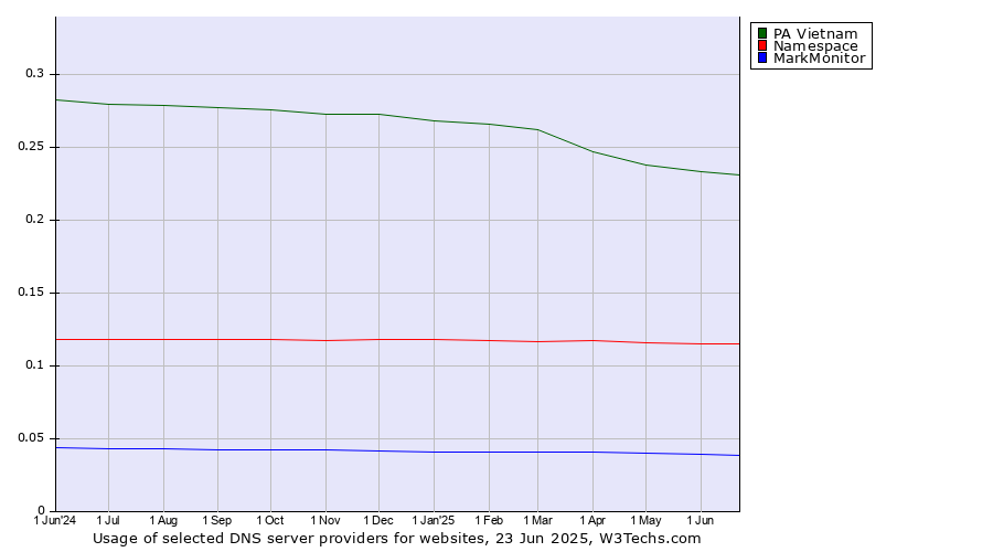 Historical trends in the usage of PA Vietnam vs. Namespace vs. MarkMonitor