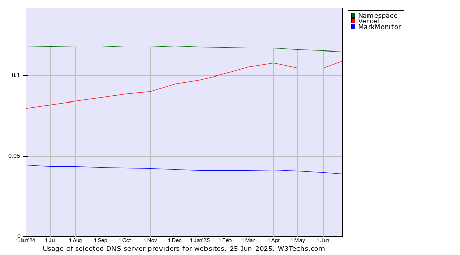 Historical trends in the usage of Namespace vs. Vercel vs. MarkMonitor